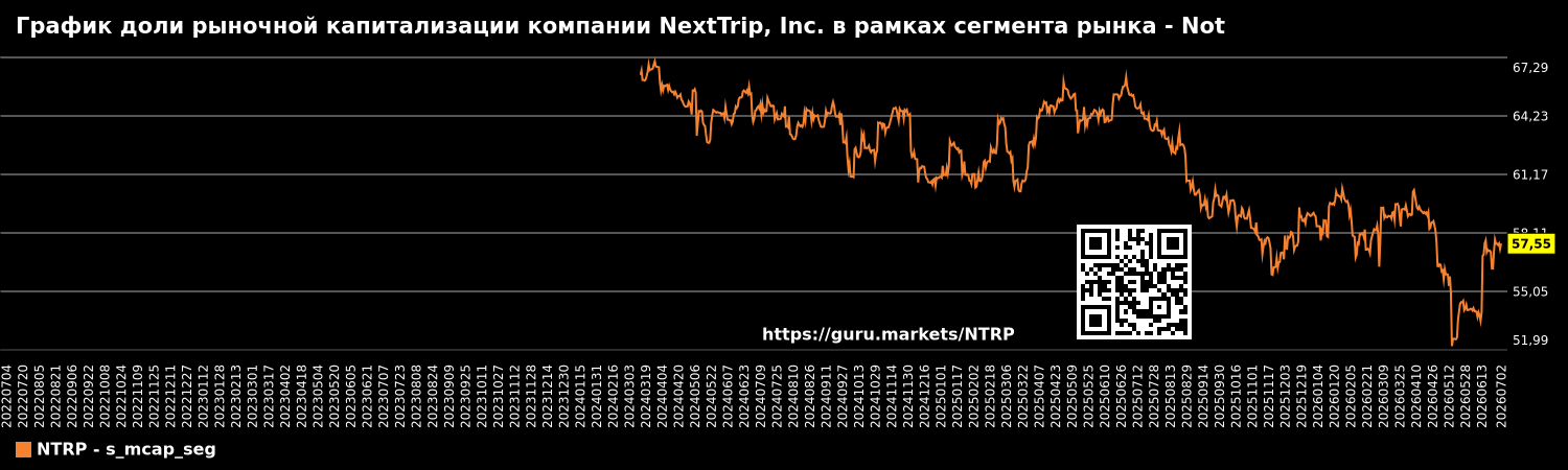 График доли рыночной капитализации компании NextTrip, Inc. в рамках сегмента рынка - Not